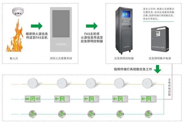 智能疏散照明系統(tǒng)在緊急情況下如何保持運行？